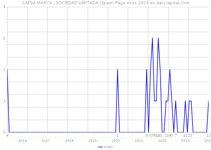 CAPSA MARCA , SOCIEDAD LIMITADA (Spain) Page visits 2024 