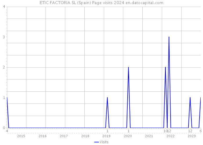 ETIC FACTORIA SL (Spain) Page visits 2024 