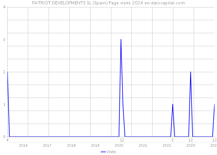 PATRIOT DEVELOPMENTS SL (Spain) Page visits 2024 