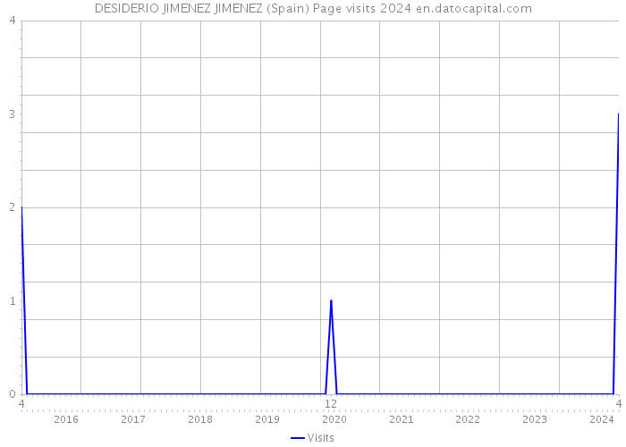DESIDERIO JIMENEZ JIMENEZ (Spain) Page visits 2024 