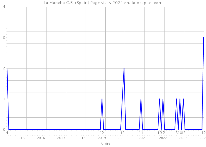 La Mancha C.B. (Spain) Page visits 2024 