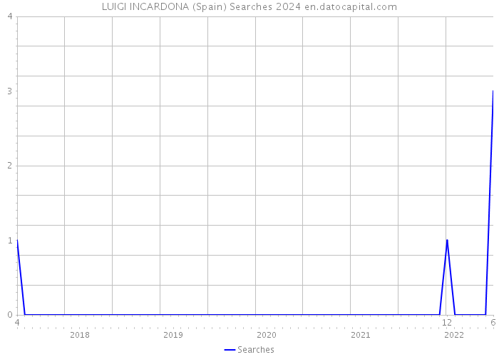 LUIGI INCARDONA (Spain) Searches 2024 