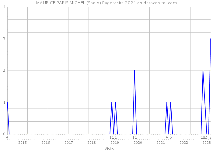 MAURICE PARIS MICHEL (Spain) Page visits 2024 