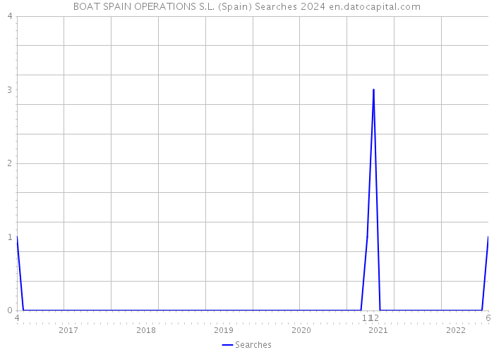 BOAT SPAIN OPERATIONS S.L. (Spain) Searches 2024 