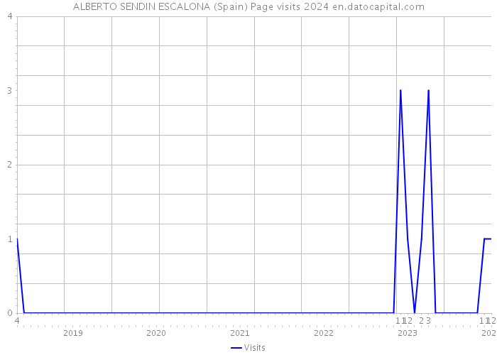 ALBERTO SENDIN ESCALONA (Spain) Page visits 2024 