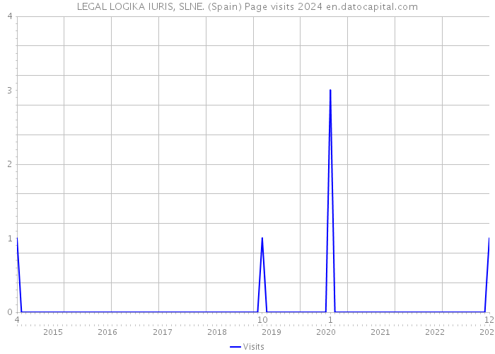 LEGAL LOGIKA IURIS, SLNE. (Spain) Page visits 2024 
