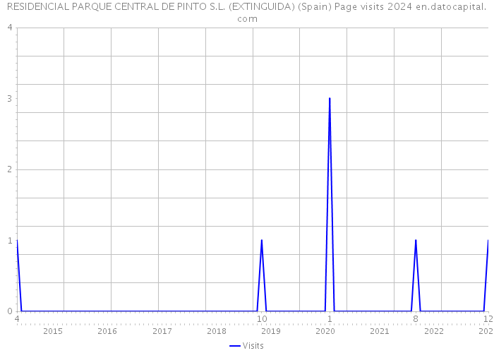 RESIDENCIAL PARQUE CENTRAL DE PINTO S.L. (EXTINGUIDA) (Spain) Page visits 2024 