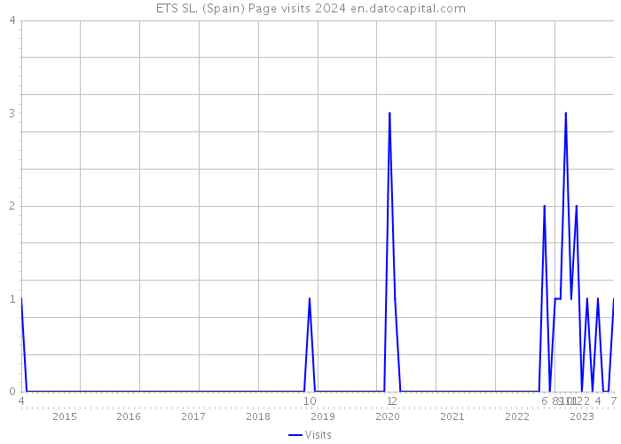 ETS SL. (Spain) Page visits 2024 
