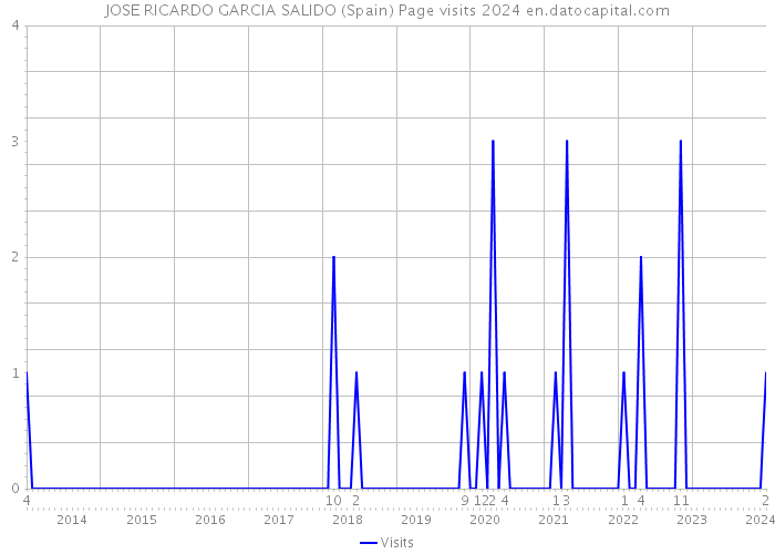 JOSE RICARDO GARCIA SALIDO (Spain) Page visits 2024 