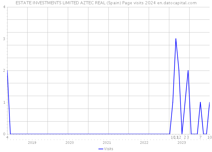 ESTATE INVESTMENTS LIMITED AZTEC REAL (Spain) Page visits 2024 