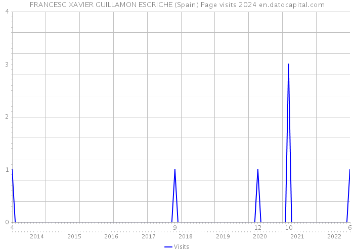 FRANCESC XAVIER GUILLAMON ESCRICHE (Spain) Page visits 2024 