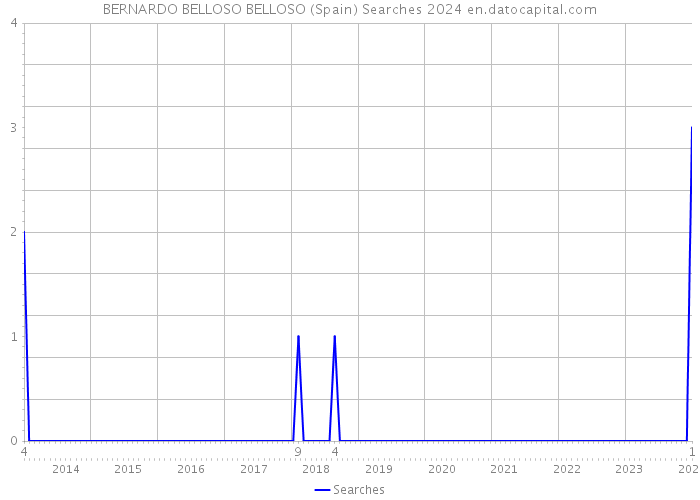 BERNARDO BELLOSO BELLOSO (Spain) Searches 2024 