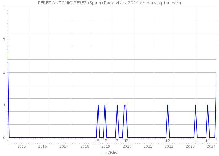 PEREZ ANTONIO PEREZ (Spain) Page visits 2024 