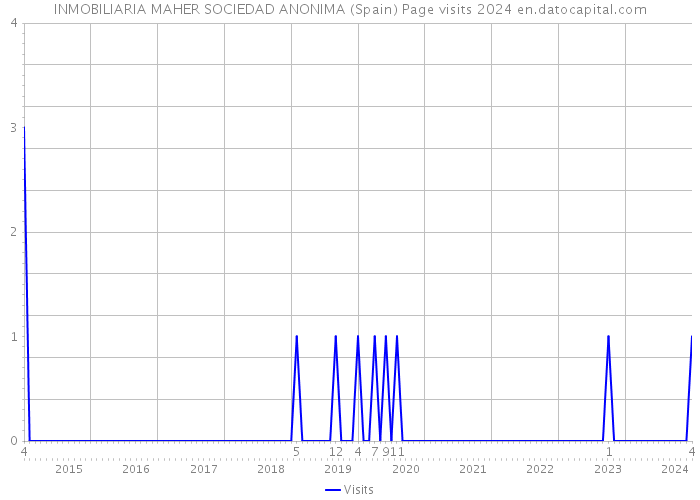 INMOBILIARIA MAHER SOCIEDAD ANONIMA (Spain) Page visits 2024 
