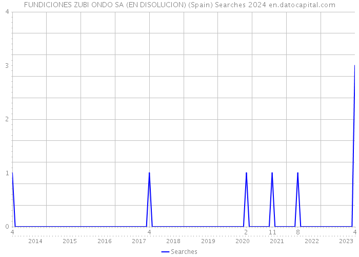 FUNDICIONES ZUBI ONDO SA (EN DISOLUCION) (Spain) Searches 2024 