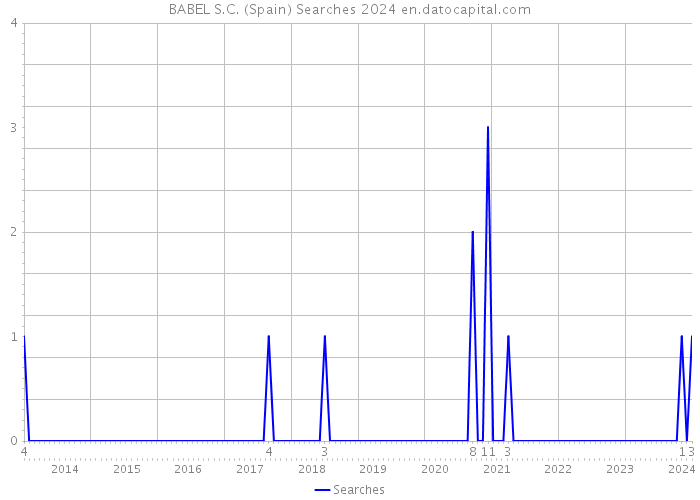 BABEL S.C. (Spain) Searches 2024 