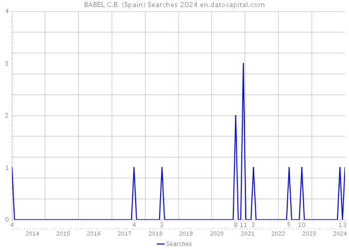 BABEL C.B. (Spain) Searches 2024 