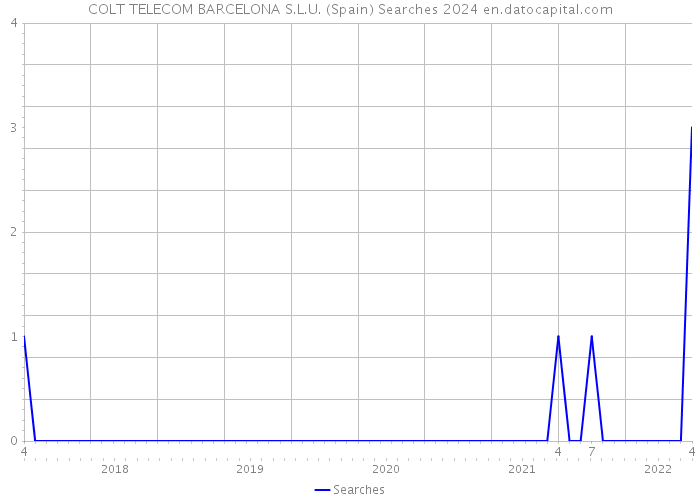 COLT TELECOM BARCELONA S.L.U. (Spain) Searches 2024 