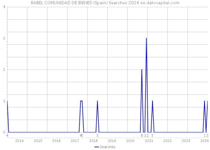 BABEL COMUNIDAD DE BIENES (Spain) Searches 2024 