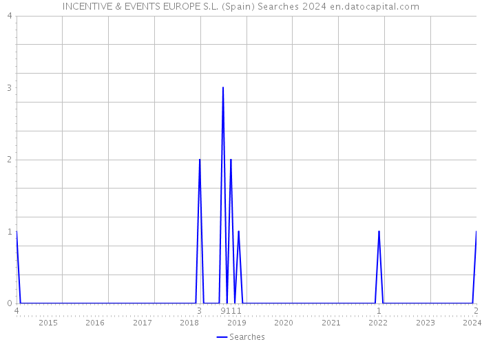 INCENTIVE & EVENTS EUROPE S.L. (Spain) Searches 2024 