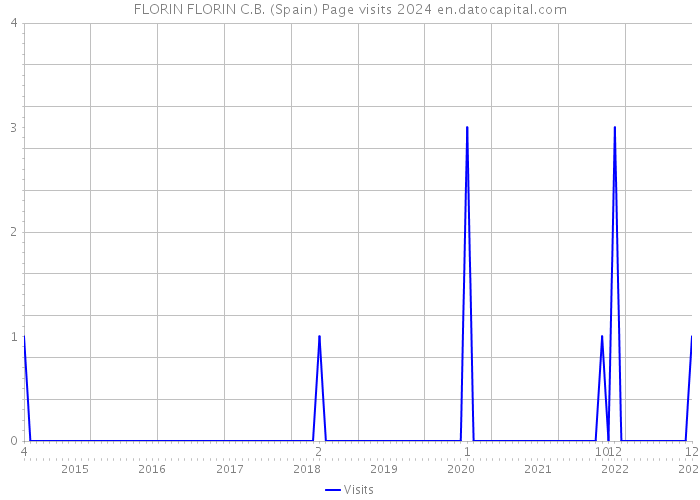 FLORIN FLORIN C.B. (Spain) Page visits 2024 