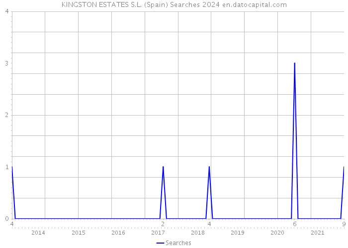 KINGSTON ESTATES S.L. (Spain) Searches 2024 