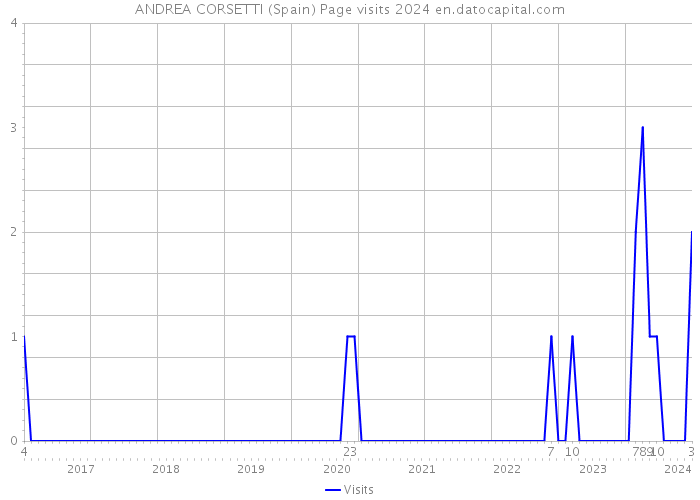 ANDREA CORSETTI (Spain) Page visits 2024 