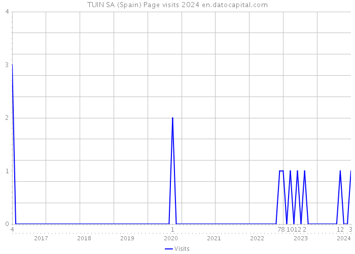 TUIN SA (Spain) Page visits 2024 