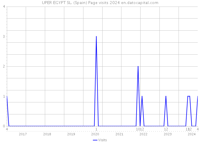 UPER EGYPT SL. (Spain) Page visits 2024 