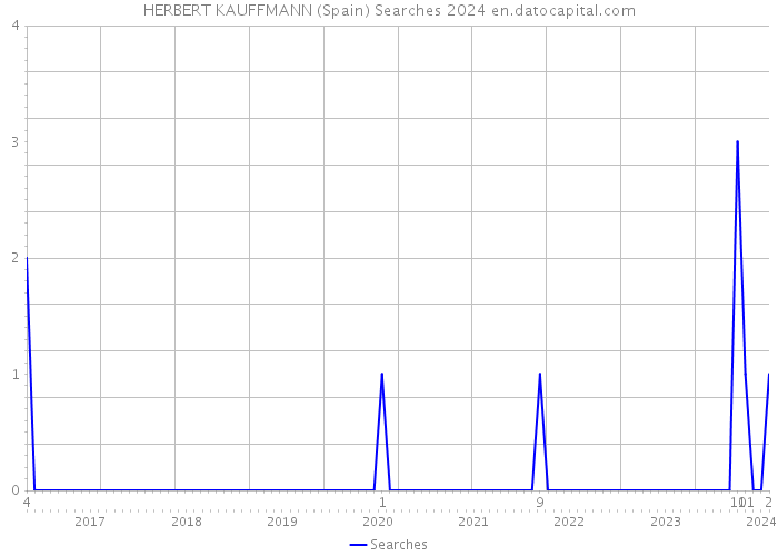 HERBERT KAUFFMANN (Spain) Searches 2024 
