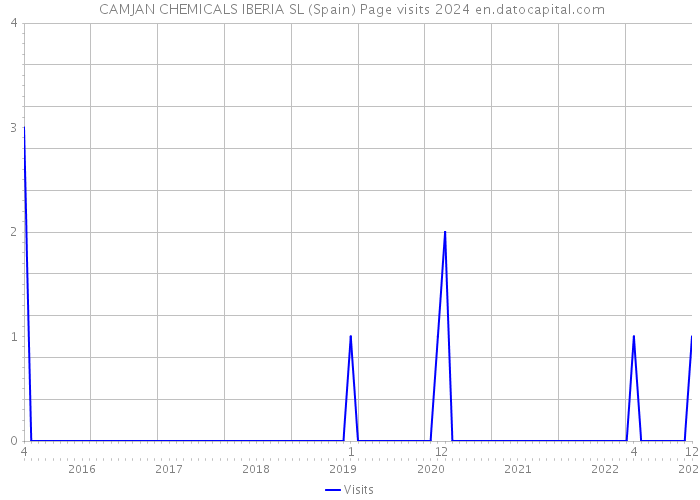  CAMJAN CHEMICALS IBERIA SL (Spain) Page visits 2024 