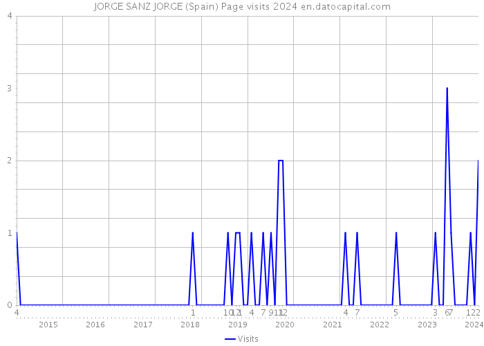 JORGE SANZ JORGE (Spain) Page visits 2024 