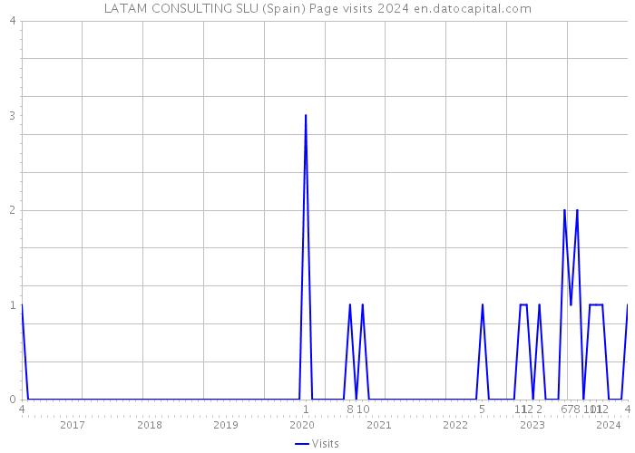 LATAM CONSULTING SLU (Spain) Page visits 2024 