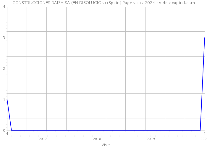 CONSTRUCCIONES RAIZA SA (EN DISOLUCION) (Spain) Page visits 2024 