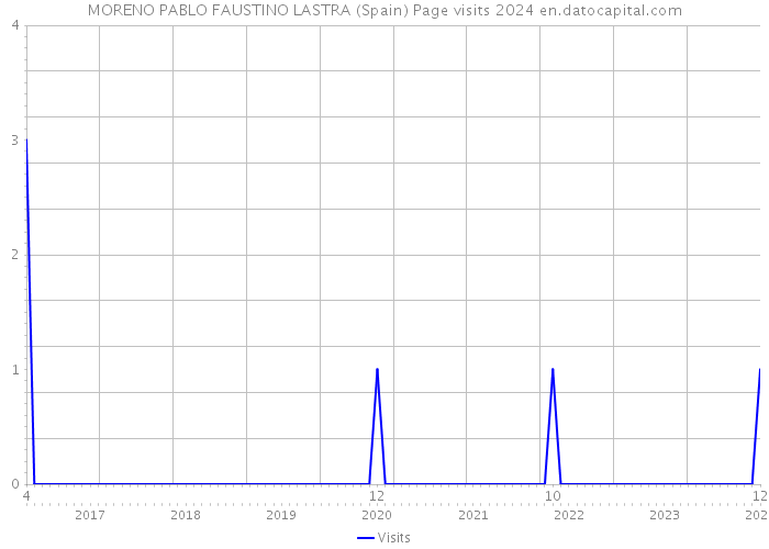 MORENO PABLO FAUSTINO LASTRA (Spain) Page visits 2024 