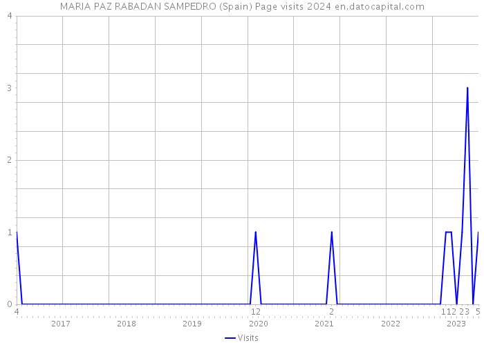 MARIA PAZ RABADAN SAMPEDRO (Spain) Page visits 2024 