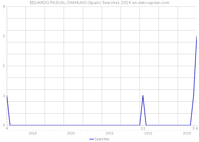 EDUARDO PASCAL CHAHUAN (Spain) Searches 2024 