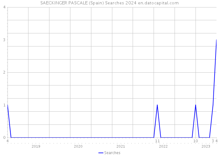 SAECKINGER PASCALE (Spain) Searches 2024 