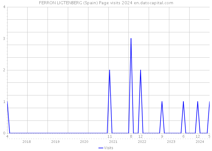 FERRON LIGTENBERG (Spain) Page visits 2024 