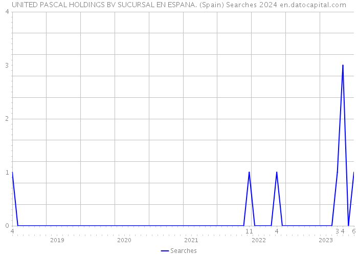 UNITED PASCAL HOLDINGS BV SUCURSAL EN ESPANA. (Spain) Searches 2024 