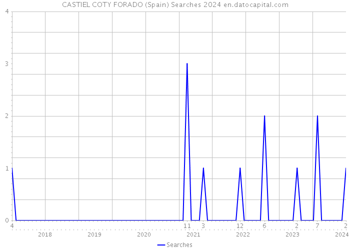 CASTIEL COTY FORADO (Spain) Searches 2024 