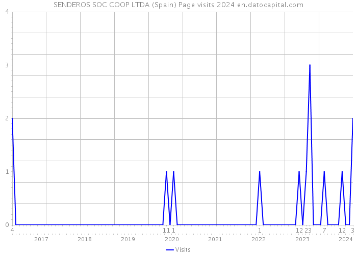 SENDEROS SOC COOP LTDA (Spain) Page visits 2024 
