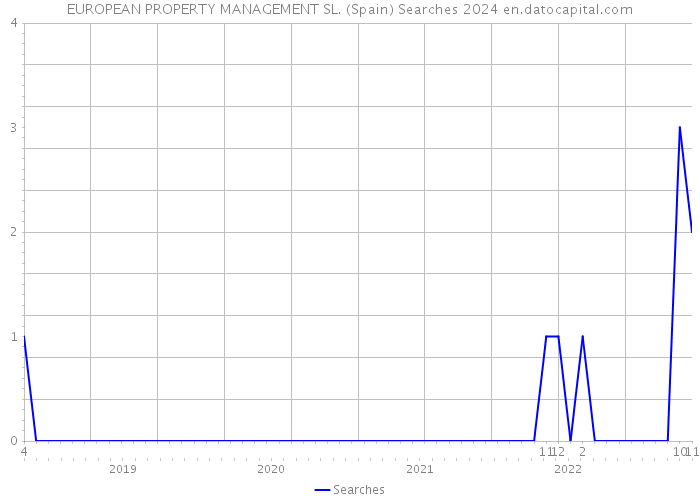 EUROPEAN PROPERTY MANAGEMENT SL. (Spain) Searches 2024 