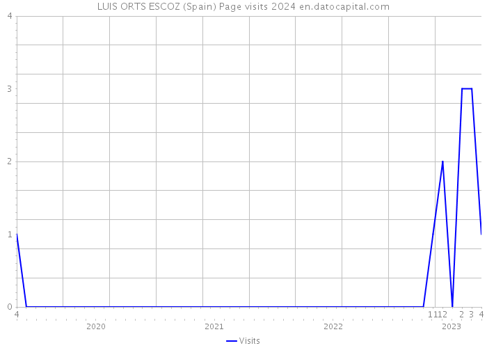 LUIS ORTS ESCOZ (Spain) Page visits 2024 