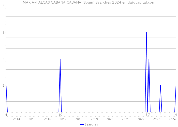 MARIA-FALGAS CABANA CABANA (Spain) Searches 2024 