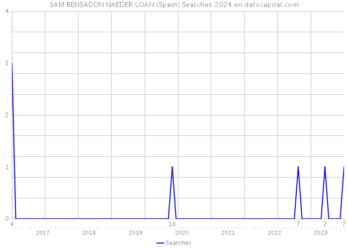 SAM BENSADON NAEDER LOAN (Spain) Searches 2024 