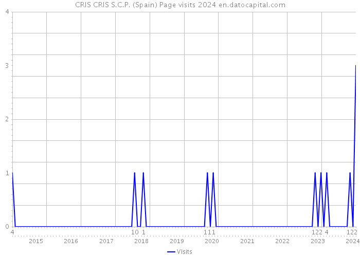 CRIS CRIS S.C.P. (Spain) Page visits 2024 