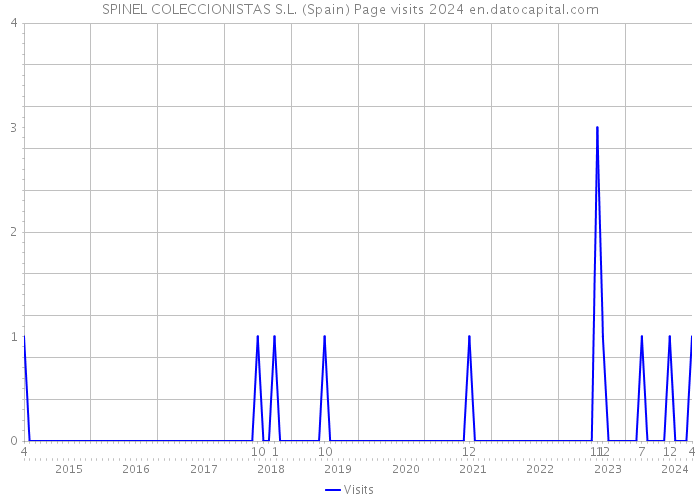 SPINEL COLECCIONISTAS S.L. (Spain) Page visits 2024 
