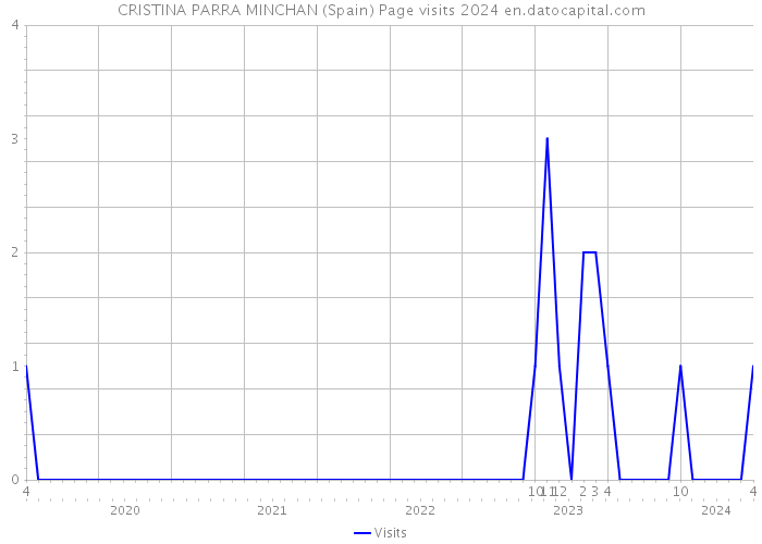 CRISTINA PARRA MINCHAN (Spain) Page visits 2024 