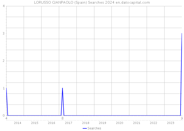 LORUSSO GIANPAOLO (Spain) Searches 2024 